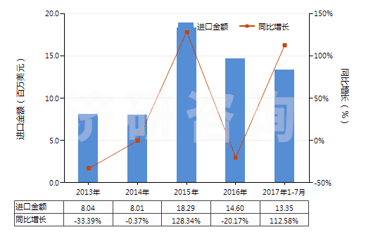 2013-2017年7月中國二醋酸纖維絲束(HS54033310)進(jìn)口總額及增速統(tǒng)計(jì)